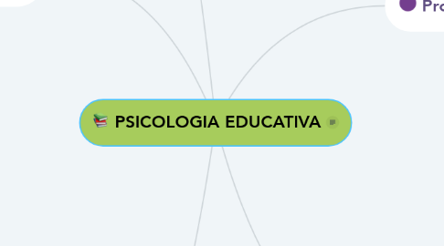Mind Map: PSICOLOGIA EDUCATIVA