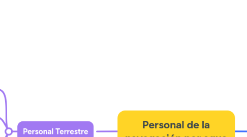 Mind Map: Personal de la navegación por agua