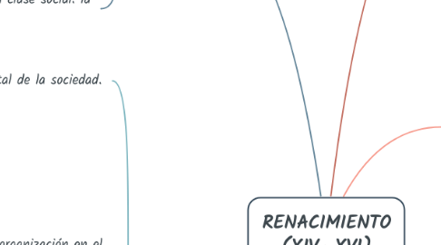 Mind Map: RENACIMIENTO (XIV- XVI)