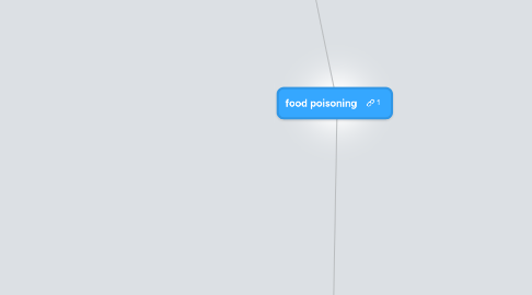 Mind Map: food poisoning