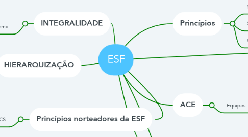 Mind Map: ESF