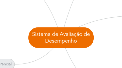 Mind Map: Sistema de Avaliação de Desempenho