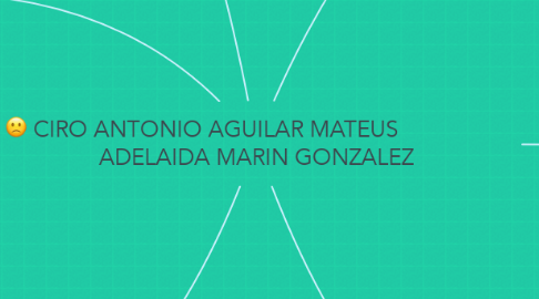 Mind Map: CIRO ANTONIO AGUILAR MATEUS                   ADELAIDA MARIN GONZALEZ