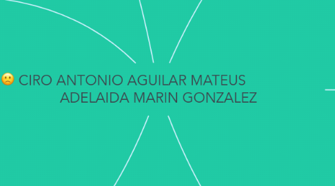 Mind Map: CIRO ANTONIO AGUILAR MATEUS ADELAIDA MARIN GONZALEZ