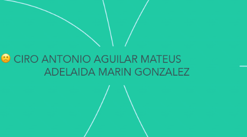 Mind Map: CIRO ANTONIO AGUILAR MATEUS                   ADELAIDA MARIN GONZALEZ