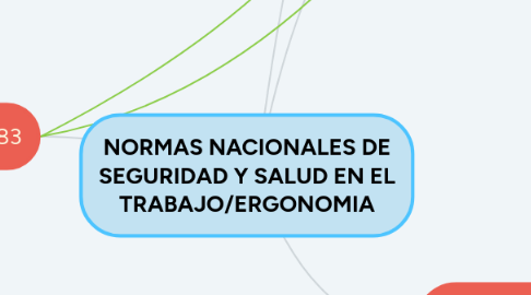 Mind Map: NORMAS NACIONALES DE SEGURIDAD Y SALUD EN EL TRABAJO/ERGONOMIA