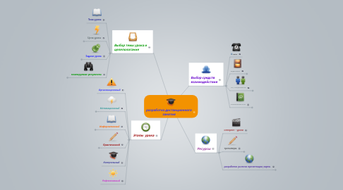 Mind Map: разработка дистанционного занятия