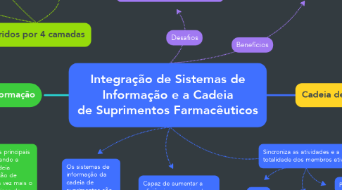 Mind Map: Integração de Sistemas de Informação e a Cadeia de Suprimentos Farmacêuticos