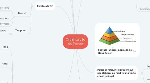 Mind Map: Organização do Estado