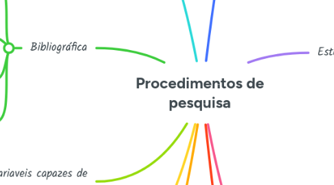 Mind Map: Procedimentos de pesquisa