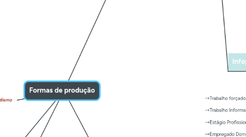 Mind Map: Formas de produção