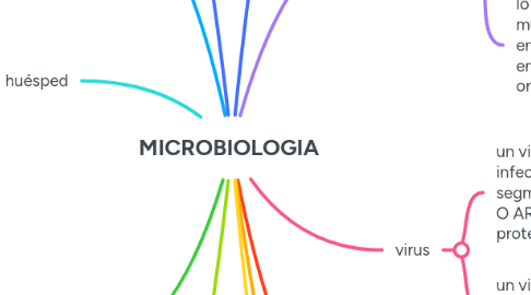 Mind Map: MICROBIOLOGIA