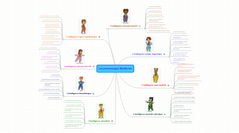 Mind Map: Les personnages Multibrios