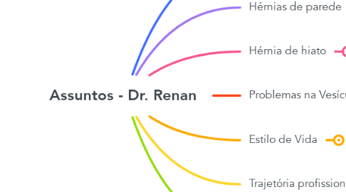 Mind Map: Assuntos - Dr. Renan