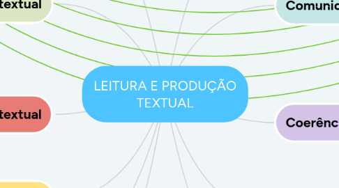 Mind Map: LEITURA E PRODUÇÃO TEXTUAL