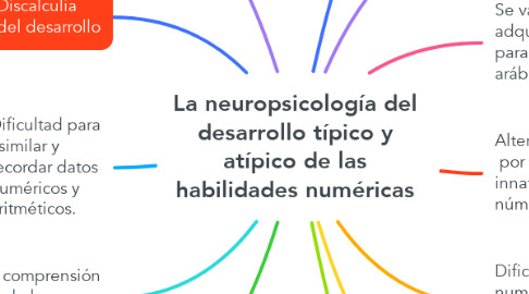 Mind Map: La neuropsicología del desarrollo típico y atípico de las habilidades numéricas