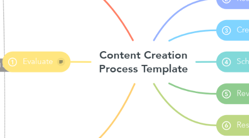Mind Map: Content Creation Process Template