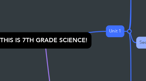 Mind Map: THIS IS 7TH GRADE SCIENCE!
