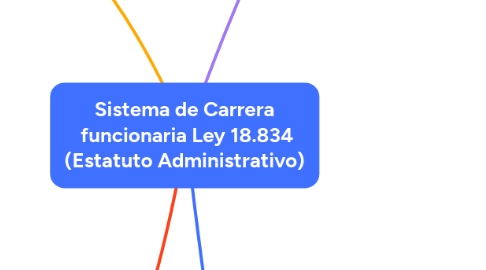 Mind Map: Sistema de Carrera funcionaria Ley 18.834 (Estatuto Administrativo)