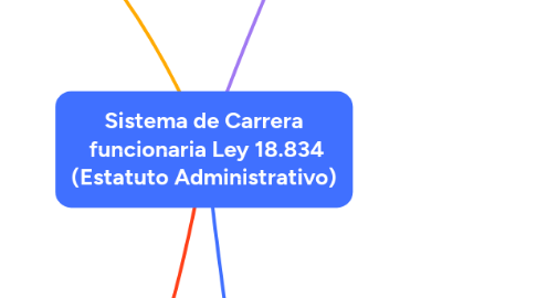 Mind Map: Sistema de Carrera  funcionaria Ley 18.834 (Estatuto Administrativo)