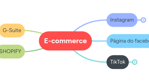 Mind Map: E-commerce