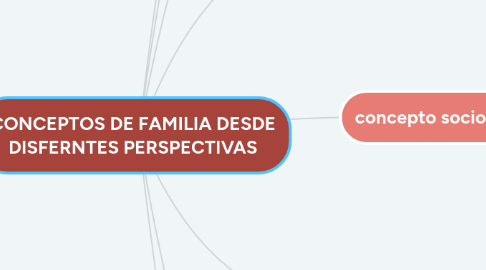 Mind Map: CONCEPTOS DE FAMILIA DESDE DISFERNTES PERSPECTIVAS