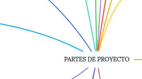 Mind Map: PARTES DE PROYECTO