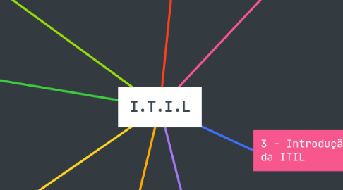 Mind Map: I.T.I.L