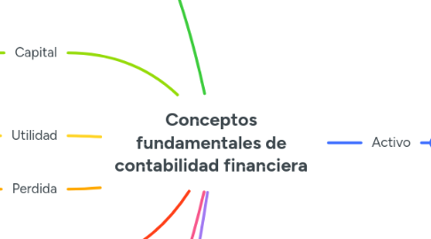 Mind Map: Conceptos fundamentales de contabilidad financiera