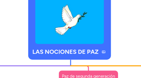 Mind Map: LAS NOCIONES DE PAZ