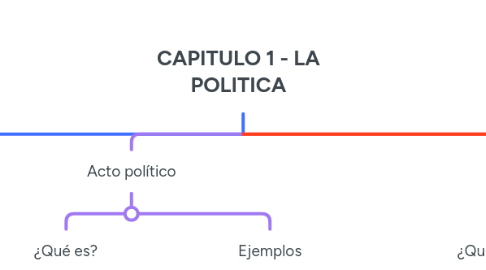 Mind Map: CAPITULO 1 - LA POLITICA