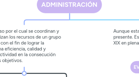 Mind Map: ADMINISTRACIÓN