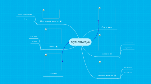 Mind Map: Мультимедиа