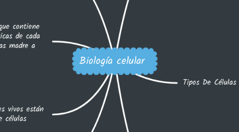 Mind Map: Biología celular