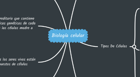 Mind Map: Biología celular