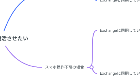 Mind Map: 電話帳を復活させたい