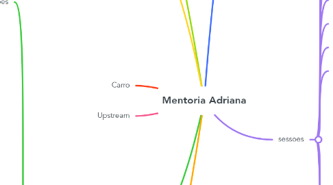 Mind Map: Mentoria