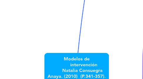 Mind Map: Modelos de           intervención         Natalia Consuegra Anaya. (2010)  (P.341-357).