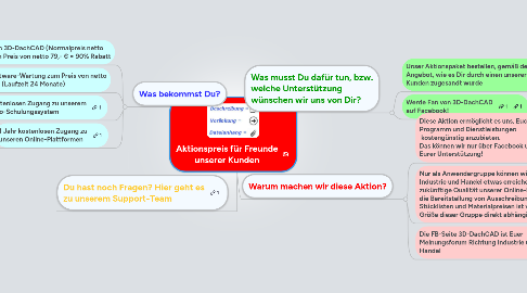 Mind Map: Aktionspreis für Freunde unserer Kunden