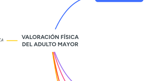Mind Map: VALORACIÓN FÍSICA DEL ADULTO MAYOR