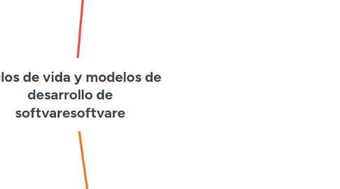 Mind Map: Ciclos de vida y modelos de desarrollo de softvaresoftvare