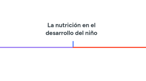 Mind Map: La nutrición en el desarrollo del niño