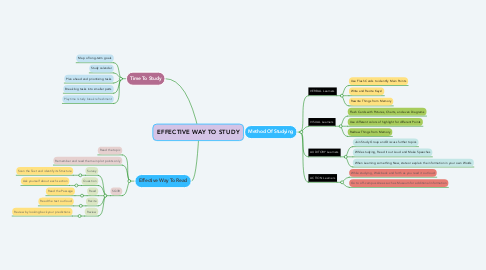 Mind Map: EFFECTIVE WAY TO STUDY