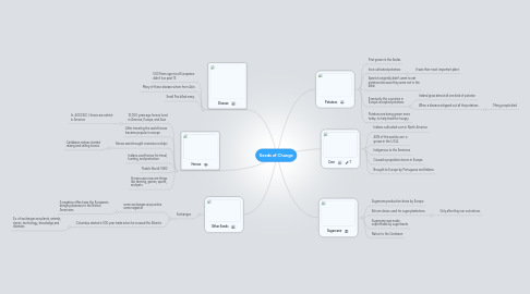 Mind Map: Seeds of Change