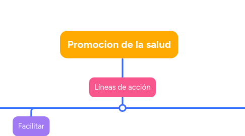 Mind Map: Promocion de la salud