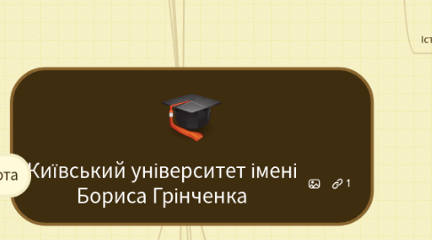 Mind Map: Київський університет імені Бориса Грінченка