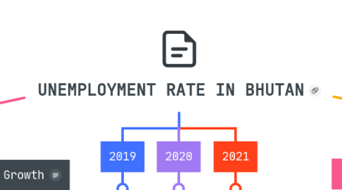 Mind Map: UNEMPLOYMENT RATE IN BHUTAN