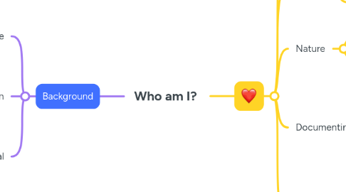 Mind Map: Who am I?