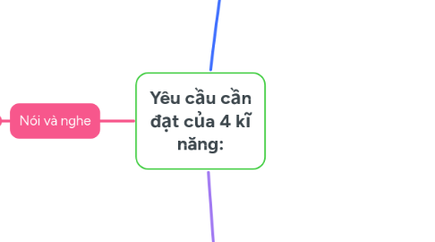 Mind Map: Yêu cầu cần đạt của 4 kĩ năng: