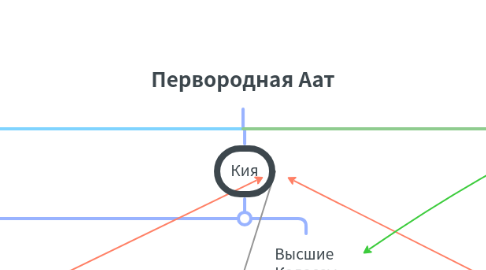 Mind Map: Первородная Аат